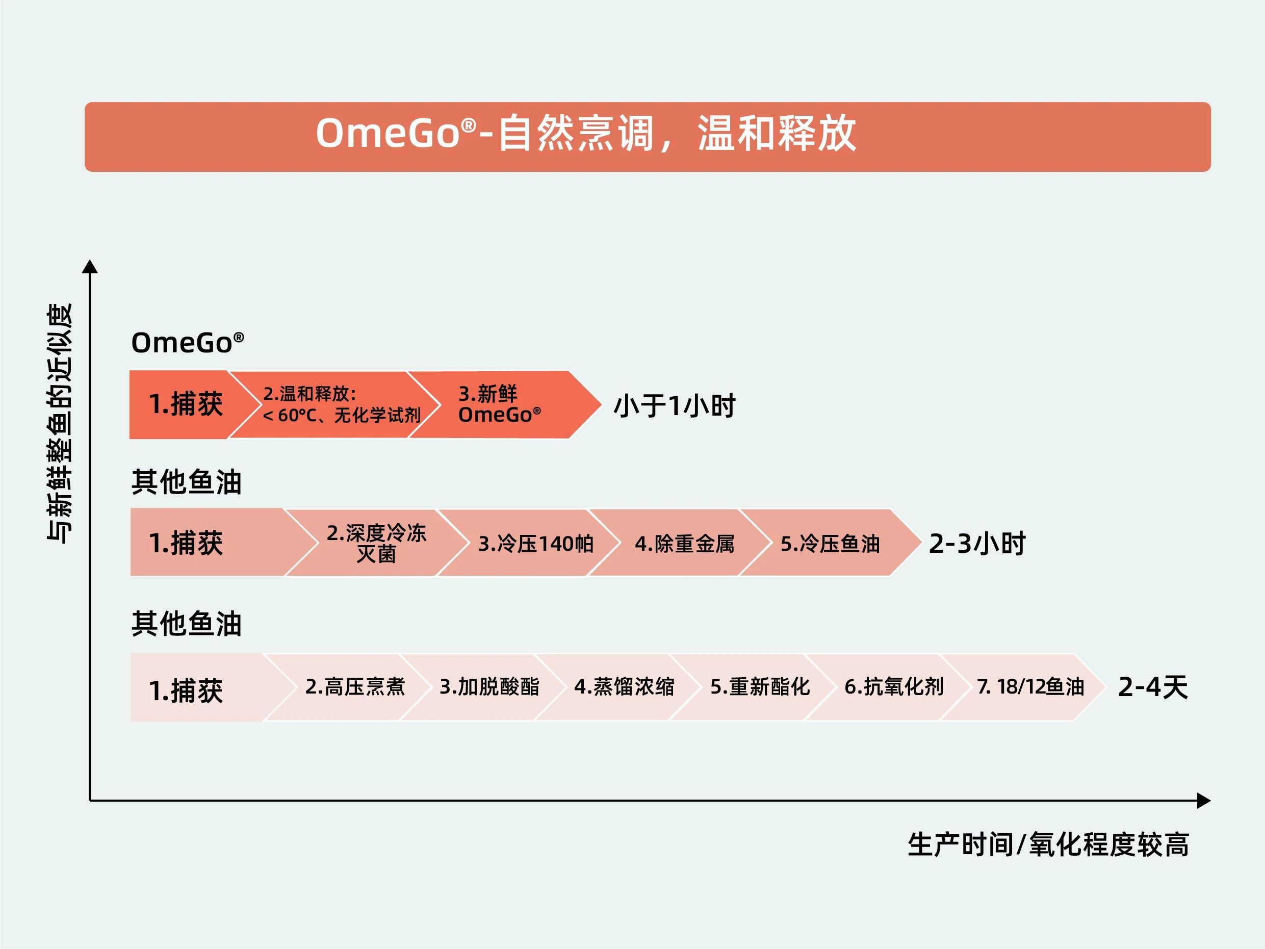 颠覆行业认知！新一代OmeGo®全营养鱼油率先开启行业新维度！(图7)
